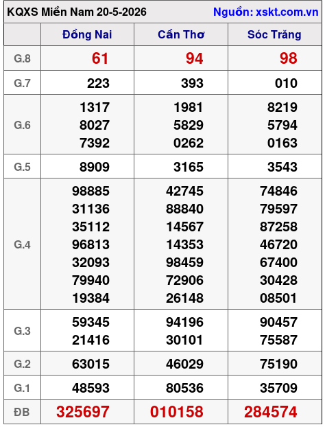 XSMN ngày 20-5-2026 XSMN ngày 20-5-2026