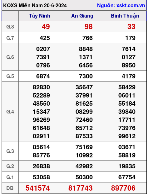 XSMN ngày 20-6-2024