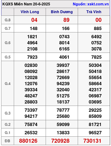 XSMN ngày 20-6-2025 XSMN ngày 20-6-2025