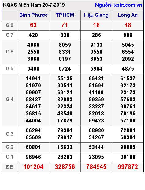 XSMN ngày 20-7-2019