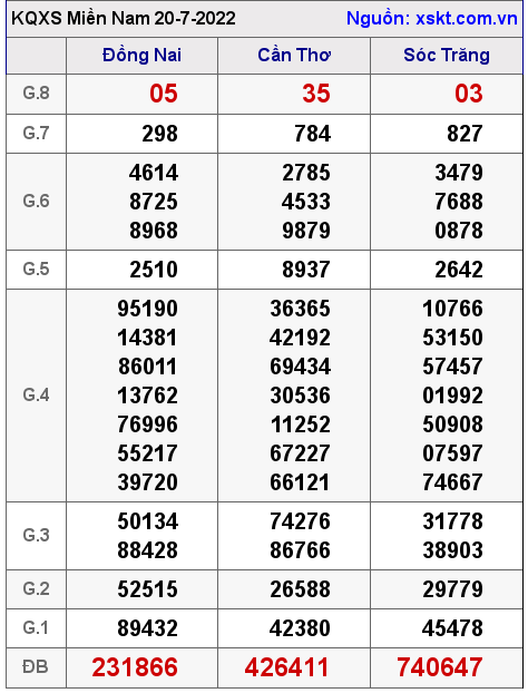 XSMN ngày 20-7-2022