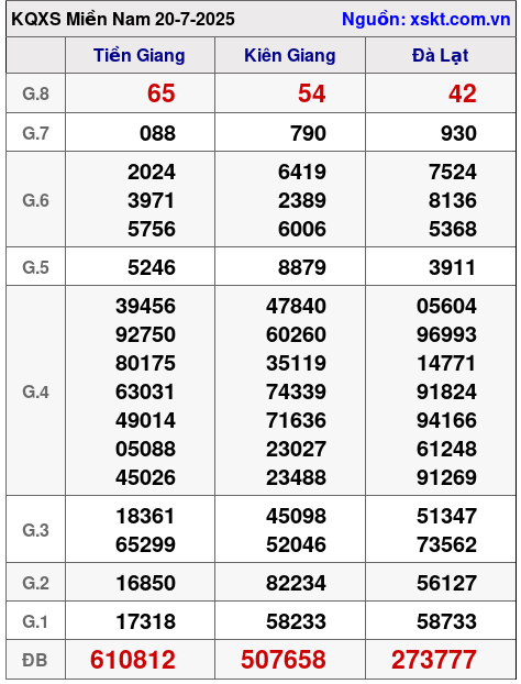 XSMN ngày 20-7-2025