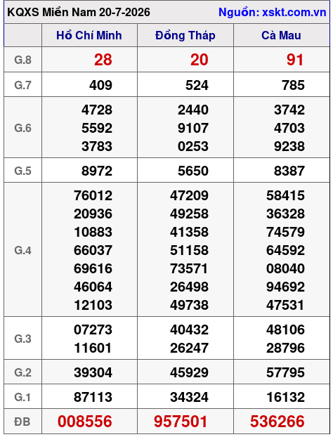 Kết quả XSMN ngày 20-7-2026
