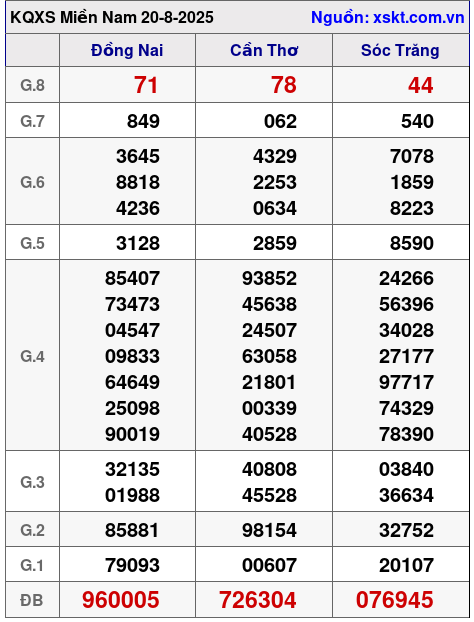 XSMN ngày 20-8-2025