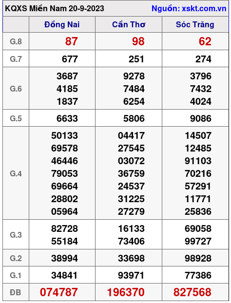 XSMN ngày 20-9-2023