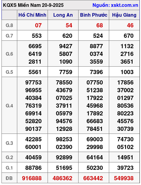 XSMN ngày 20-9-2025