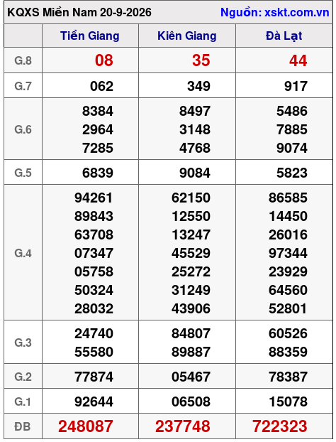 XSMN ngày 20-9-2026 XSMN ngày 20-9-2026