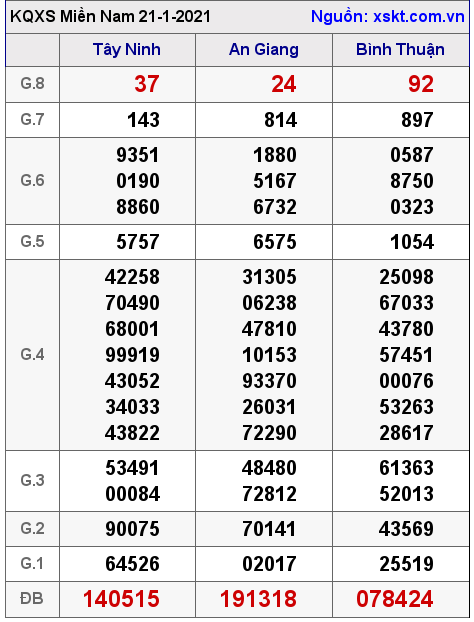 XSMN ngày 21-1-2021