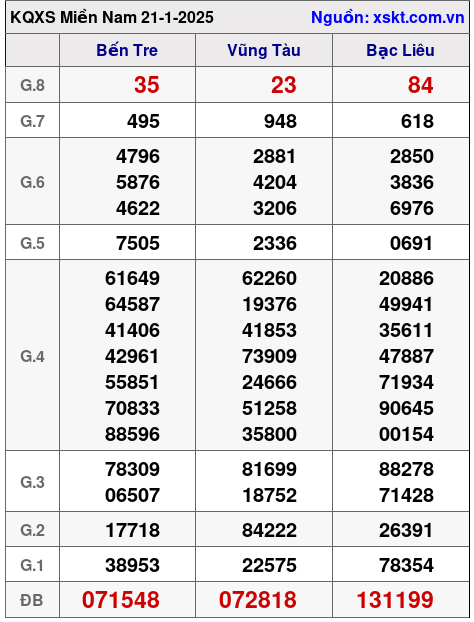 XSMN ngày 21-1-2025