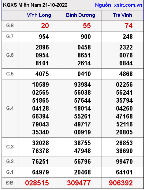 Kết quả XSMN ngày 21-10-2022