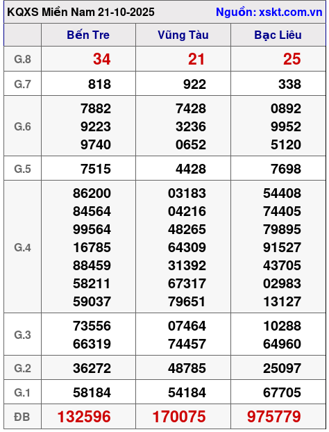 XSMN ngày 21-10-2025