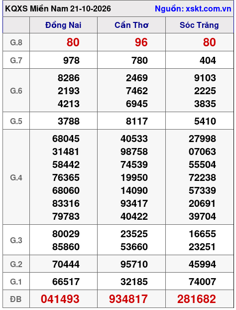 Kết quả XSMN ngày 21-10-2026