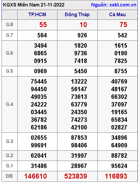Kết quả XSMN ngày 21-11-2022