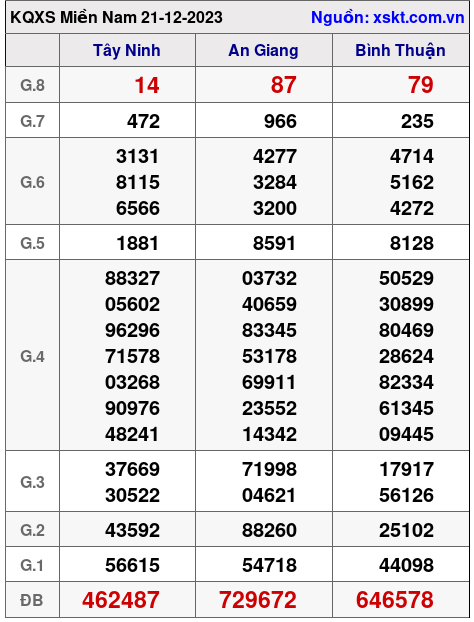 XSMN ngày 21-12-2023