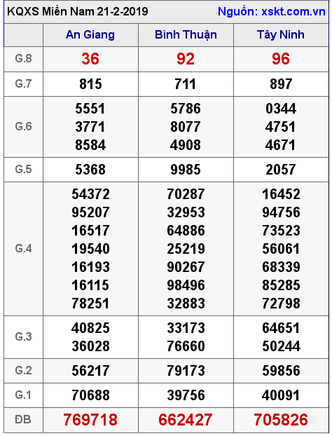 XSMN ngày 21-2-2019