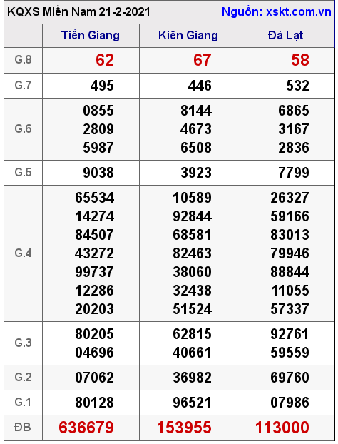 XSMN ngày 21-2-2021