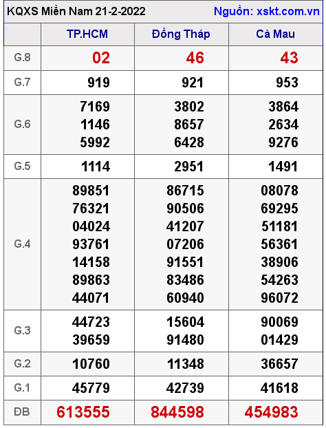 XSMN ngày 21-2-2022