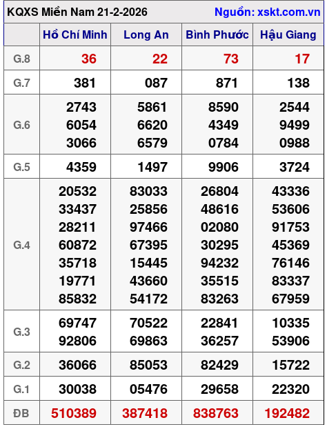 XSMN ngày 21-2-2026 XSMN ngày 21-2-2026