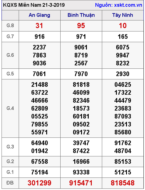 XSMN ngày 21-3-2019