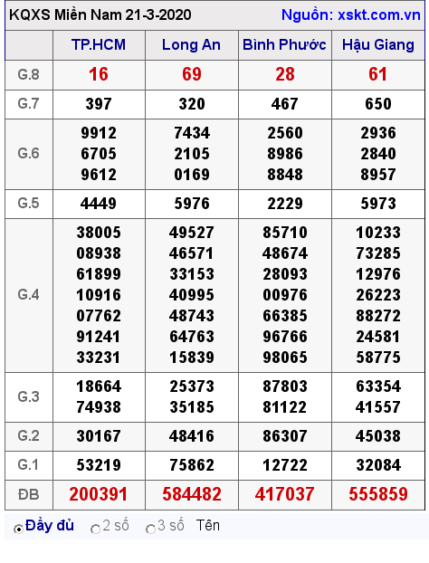 XSMN ngày 21-3-2020