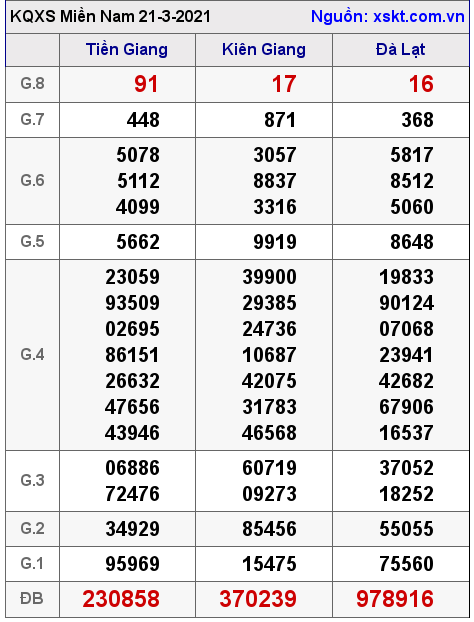 XSMN ngày 21-3-2021