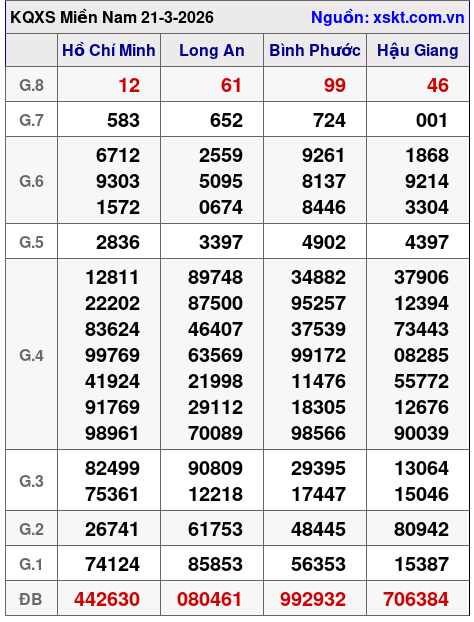 XSMN ngày 21-3-2026 XSMN ngày 21-3-2026