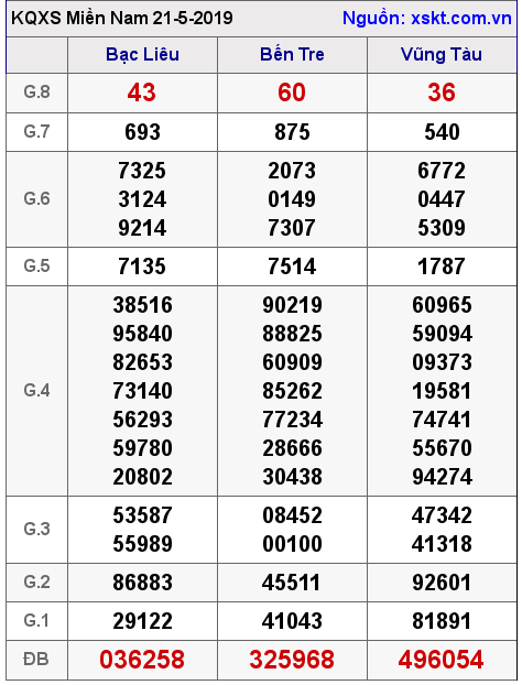 XSMN ngày 21-5-2019