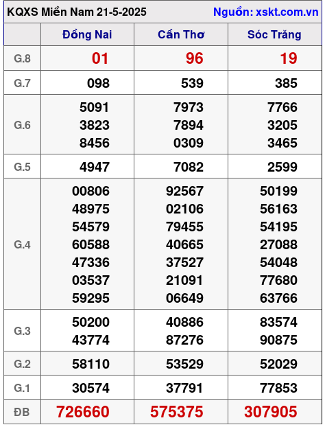 XSMN ngày 21-5-2025 XSMN ngày 21-5-2025