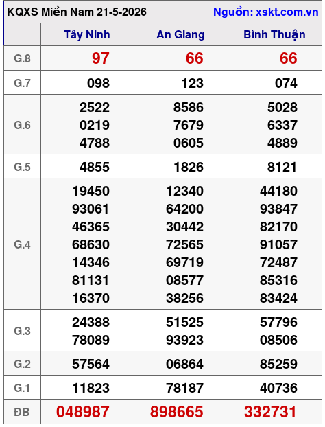 XSMN ngày 21-5-2026 XSMN ngày 21-5-2026