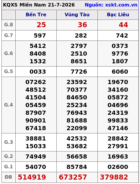 Kết quả XSMN ngày 21-7-2026