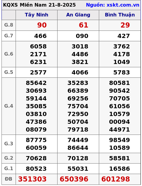 XSMN ngày 21-8-2025