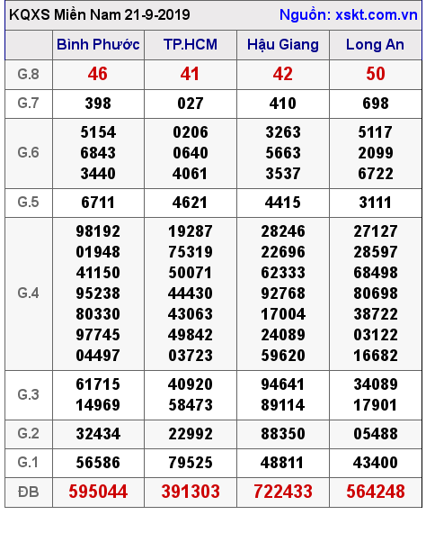 XSMN ngày 21-9-2019