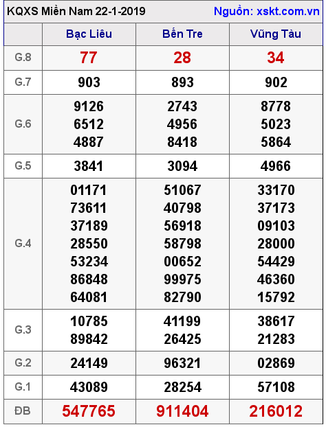 XSMN ngày 22-1-2019