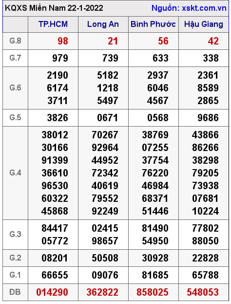 XSMN ngày 22-1-2022