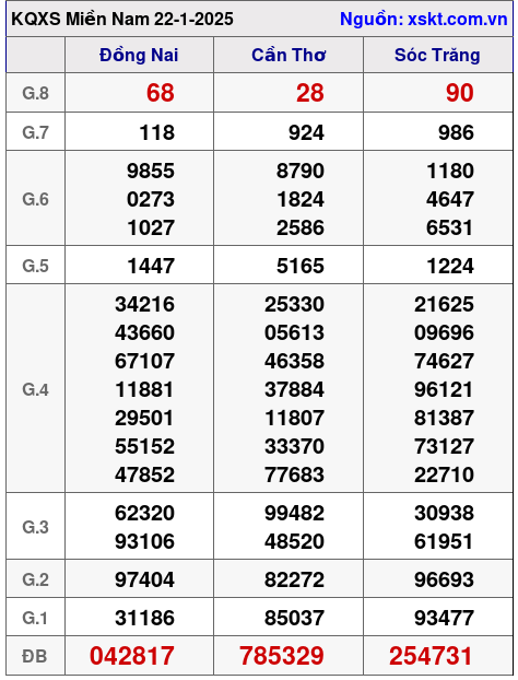 XSMN ngày 22-1-2025