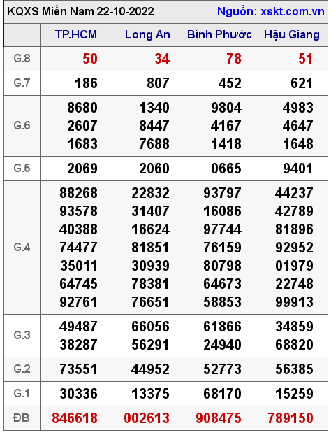 Kết quả XSMN ngày 22-10-2022