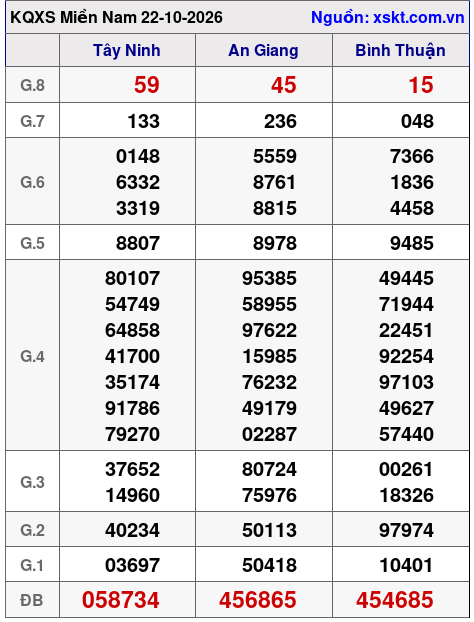 Kết quả XSMN ngày 22-10-2026