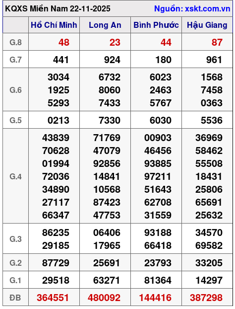 XSMN ngày 22-11-2025