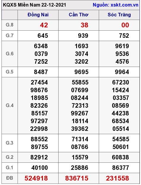 XSMN ngày 22-12-2021