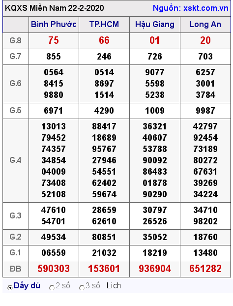 XSMN ngày 22-2-2020