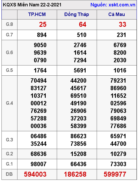 XSMN ngày 22-2-2021