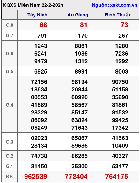 XSMN ngày 22-2-2024