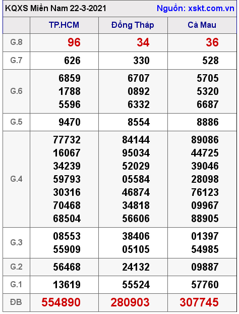 XSMN ngày 22-3-2021