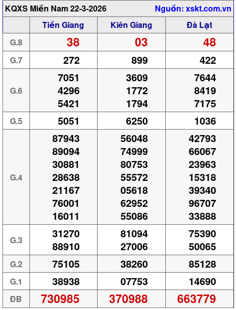 XSMN ngày 22-3-2026 XSMN ngày 22-3-2026