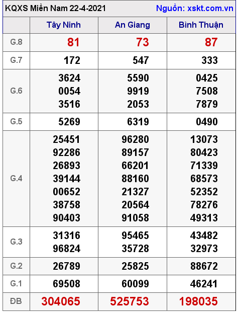 XSMN ng?y 22-4-2021