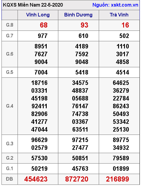 XSMN ngày 22-5-2020