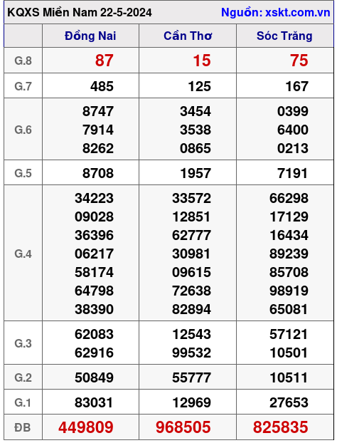 XSMN ngày 22-5-2024