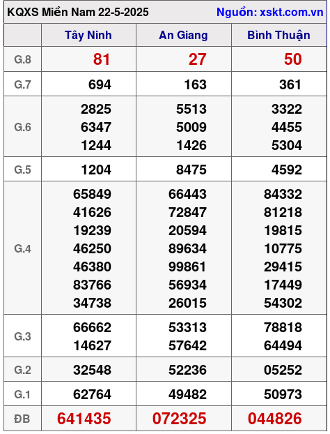 XSMN ngày 22-5-2025 XSMN ngày 22-5-2025