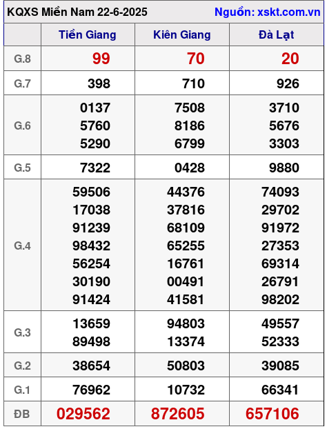 XSMN ngày 22-6-2025 XSMN ngày 22-6-2025