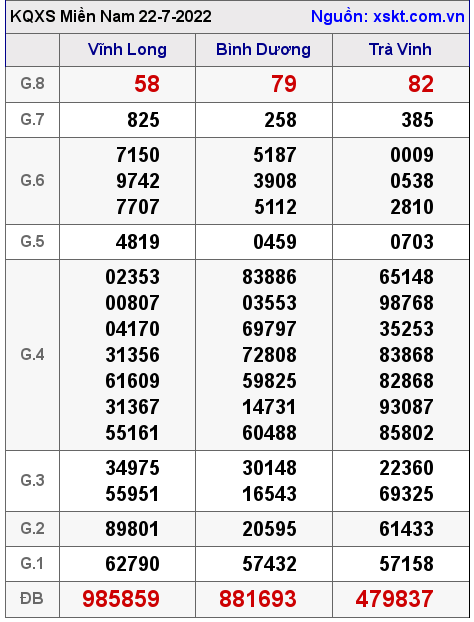 XSMN ngày 22-7-2022